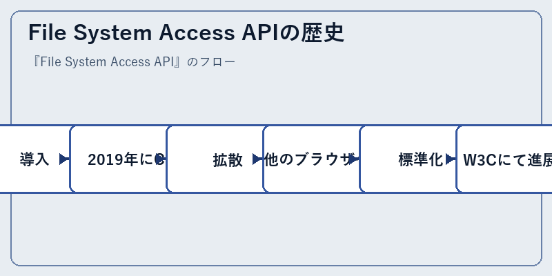 File System Access APIの歴史