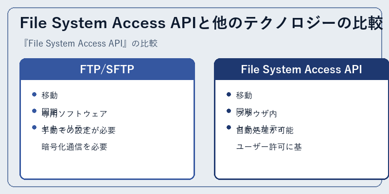 File System Access APIと他のテクノロジーの比較
