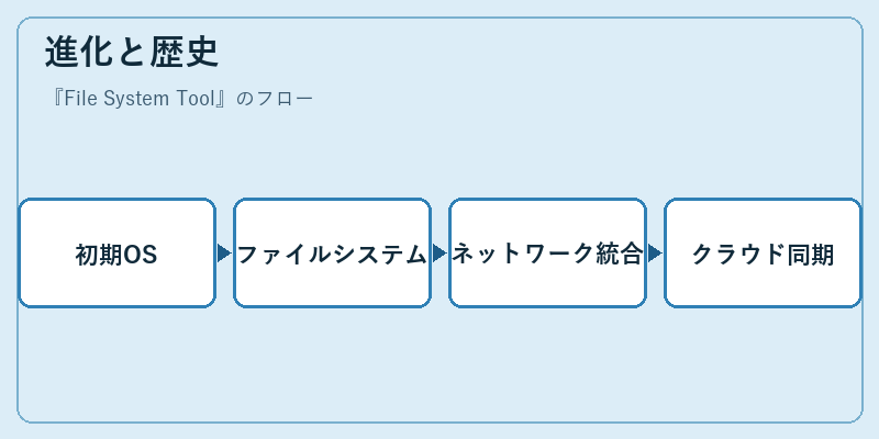 進化と歴史