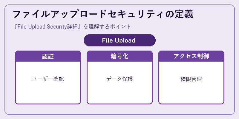 ファイルアップロードセキュリティの定義