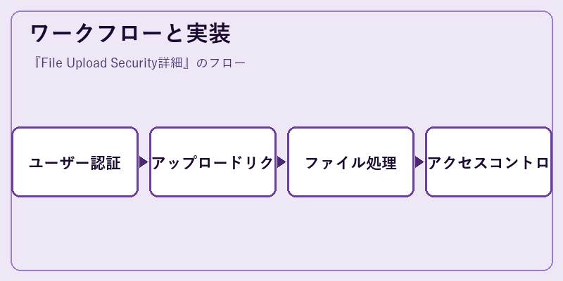 ワークフローと実装