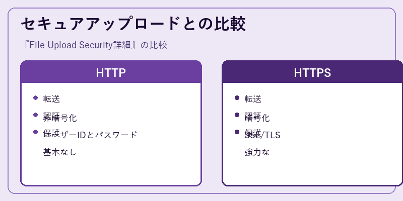 セキュアアップロードとの比較