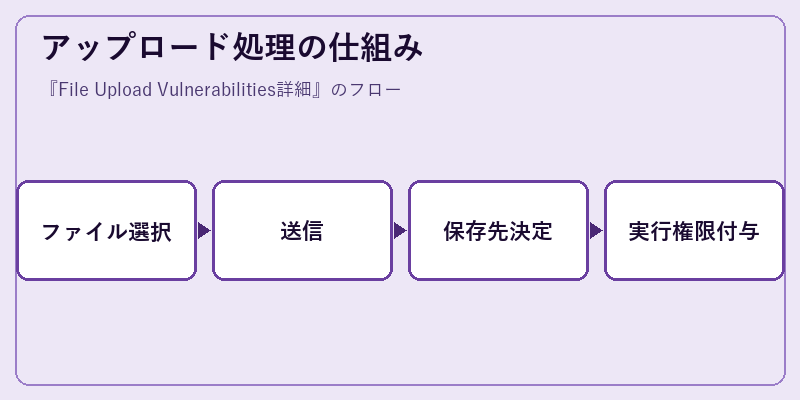 アップロード処理の仕組み