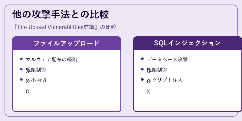 他の攻撃手法との比較