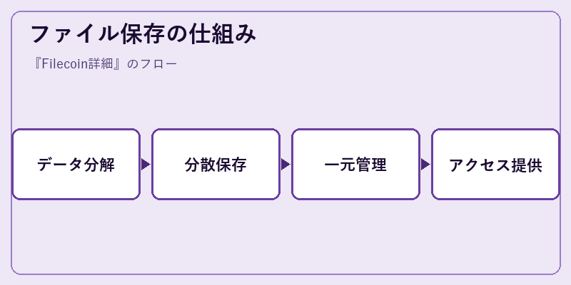 ファイル保存の仕組み