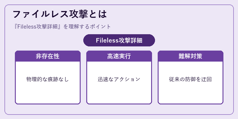ファイルレス攻撃とは