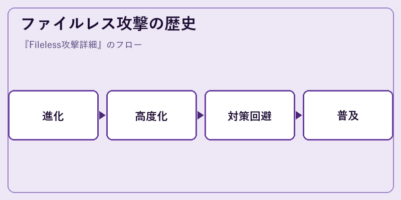 ファイルレス攻撃の歴史