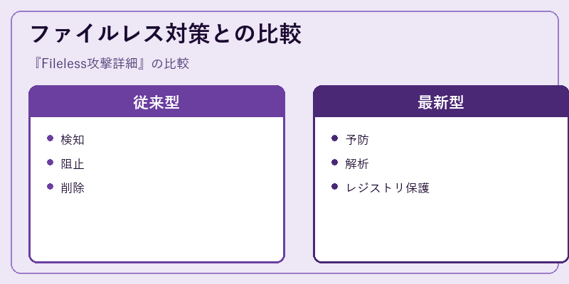 ファイルレス対策との比較