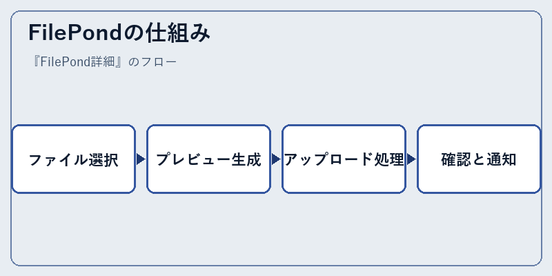 FilePondの仕組み