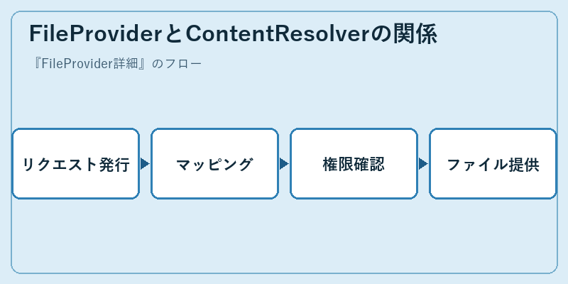FileProviderとContentResolverの関係