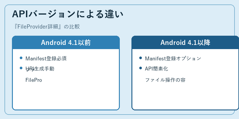 APIバージョンによる違い