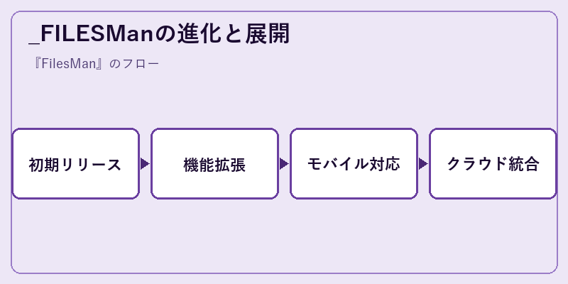 _FILESManの進化と展開