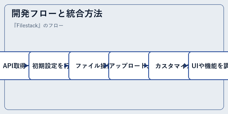 開発フローと統合方法