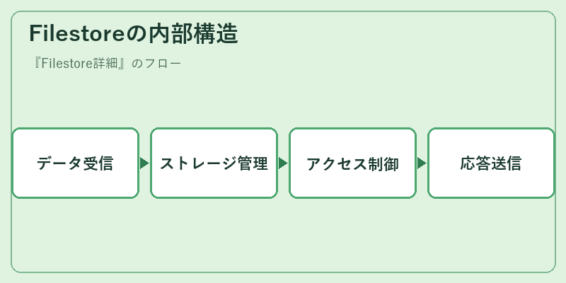 Filestoreの内部構造