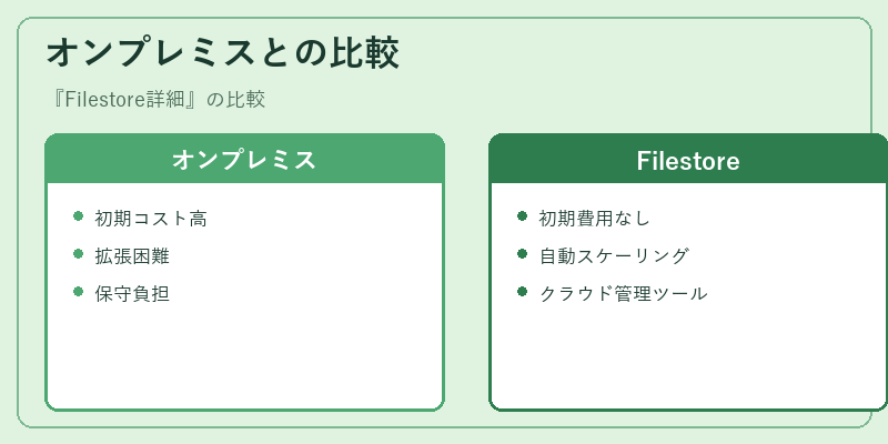 オンプレミスとの比較