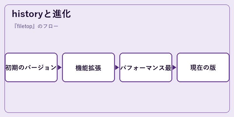 historyと進化