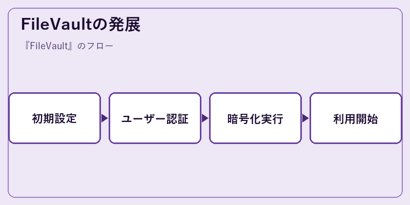 FileVaultの発展