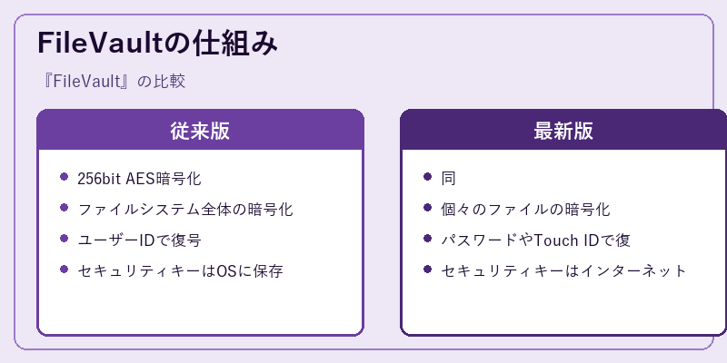 FileVaultの仕組み