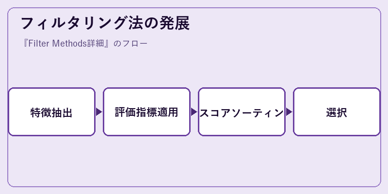 フィルタリング法の発展