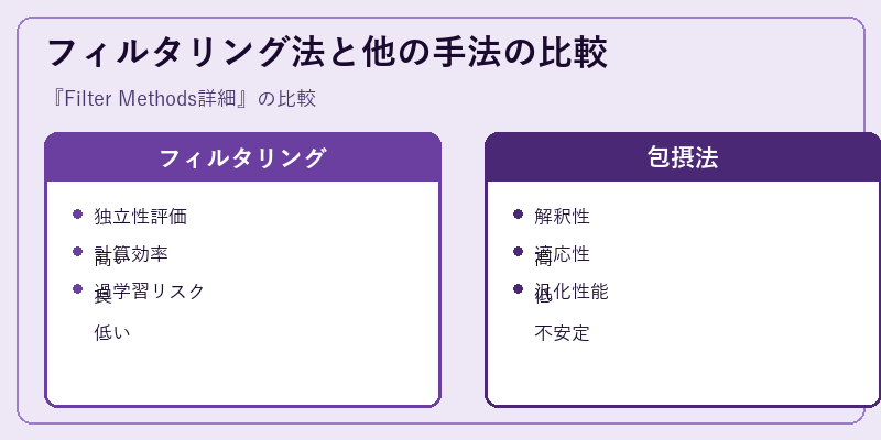 フィルタリング法と他の手法の比較