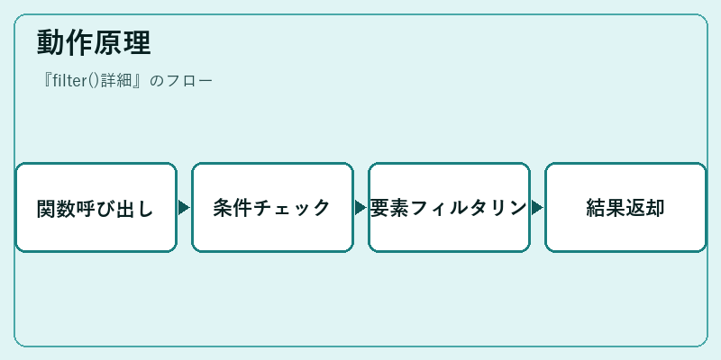 動作原理