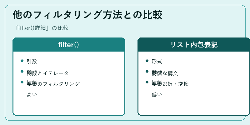 他のフィルタリング方法との比較