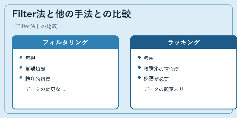 Filter法と他の手法との比較
