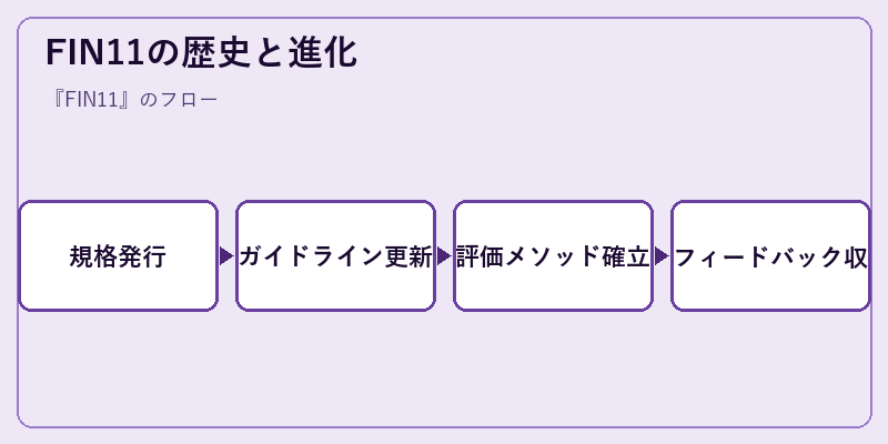 FIN11の歴史と進化