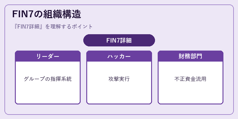 FIN7の組織構造