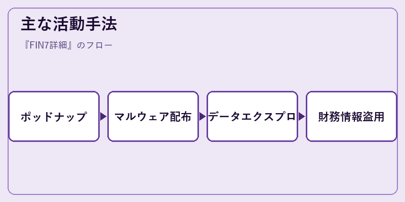 主な活動手法