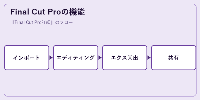 Final Cut Proの機能