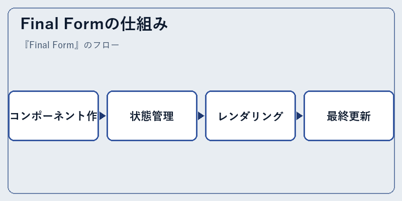 Final Formの仕組み