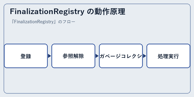 FinalizationRegistry の動作原理