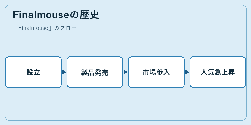 Finalmouseの歴史