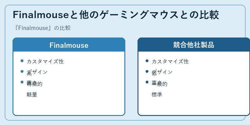Finalmouseと他のゲーミングマウスとの比較