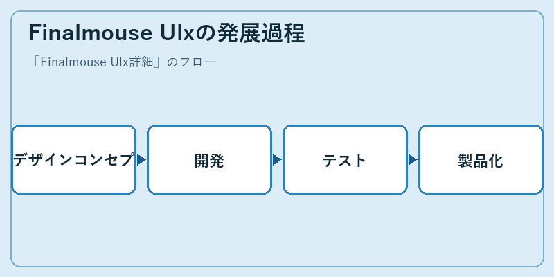 Finalmouse Ulxの発展過程