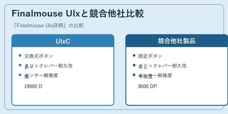 Finalmouse Ulxと競合他社比較