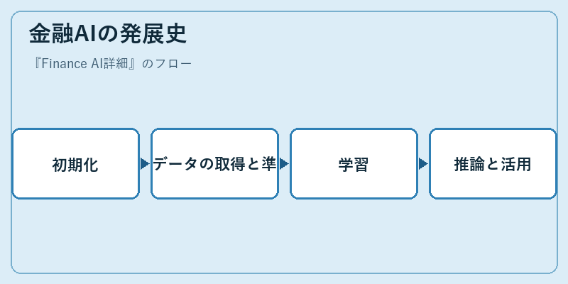 金融AIの発展史
