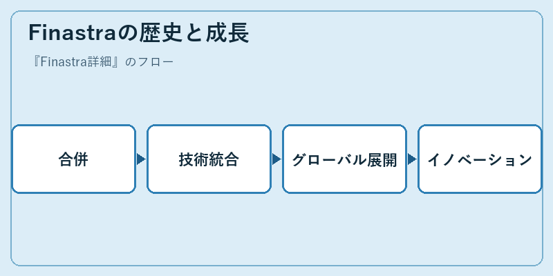 Finastraの歴史と成長