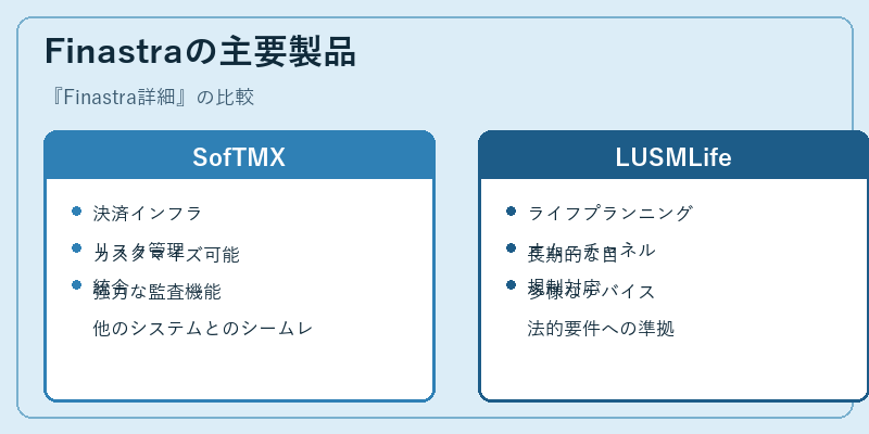 Finastraの主要製品