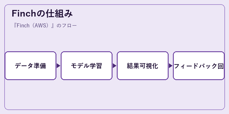 Finchの仕組み