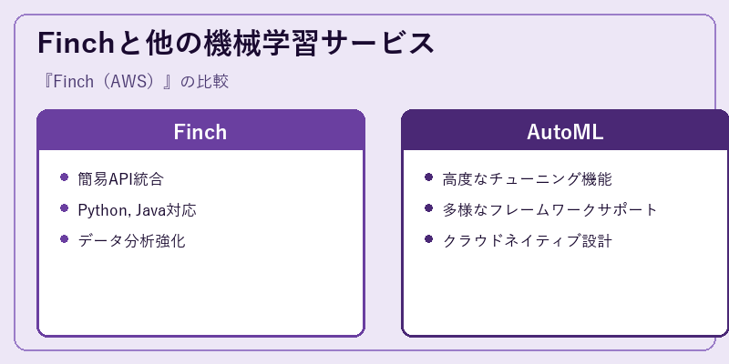 Finchと他の機械学習サービス
