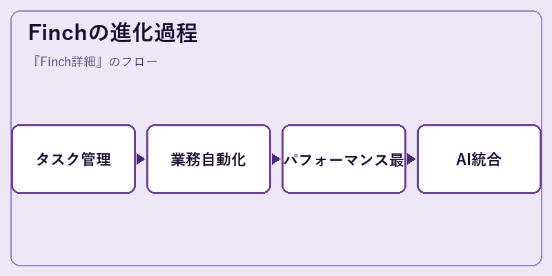 Finchの進化過程