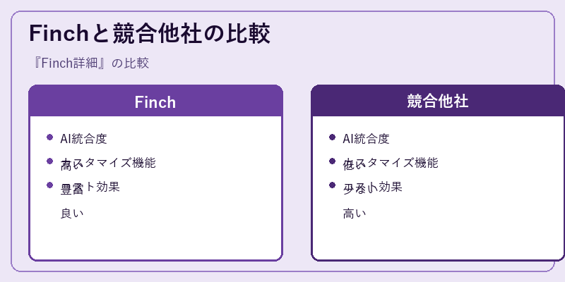 Finchと競合他社の比較