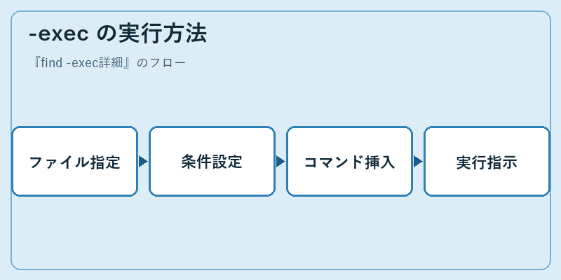 -exec の実行方法