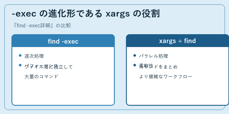 -exec の進化形である xargs の役割