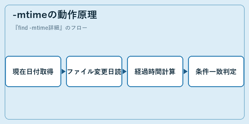 -mtimeの動作原理