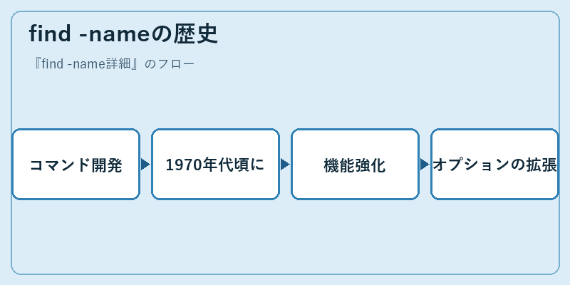 find -nameの歴史