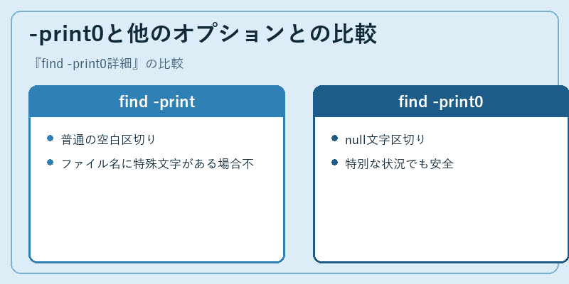 -print0と他のオプションとの比較
