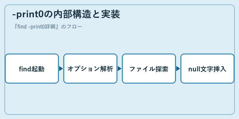 -print0の内部構造と実装